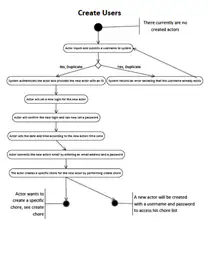 Flowchart diagram of a create-user registration process